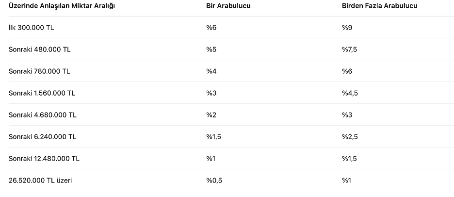 Arabuluculuk Ücretleri 2025: Güncel Tarife, Hesaplama ve Sık Sorulan Sorular Arabuluculuk ücretleri, üzerinde anlaşılan tutar üzerinden ve Adalet Bakanlığı tarafından yayımlanan resmi oranlara göre hesaplanır. arabuluculuk ücretleri 2025